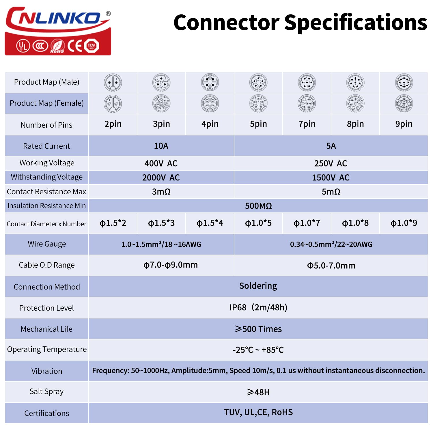 CNLINKO LP-16 Circular Aviatio – Aviator Connector Kit recenzja i cena
